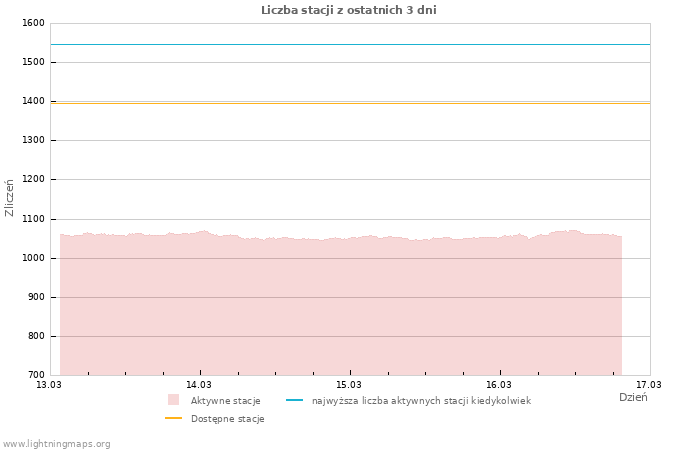 Wykresy: Liczba stacji