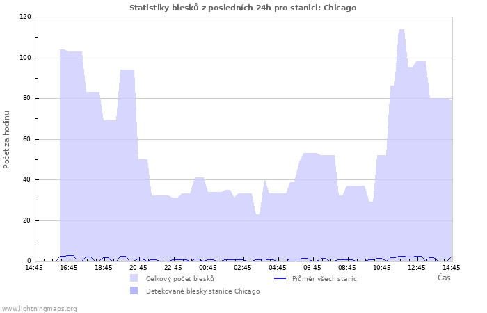 Grafy: Statistiky blesků