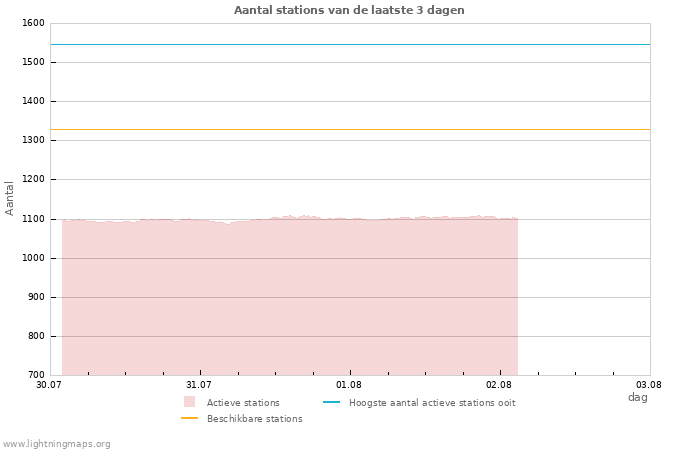 Grafieken: Aantal stations