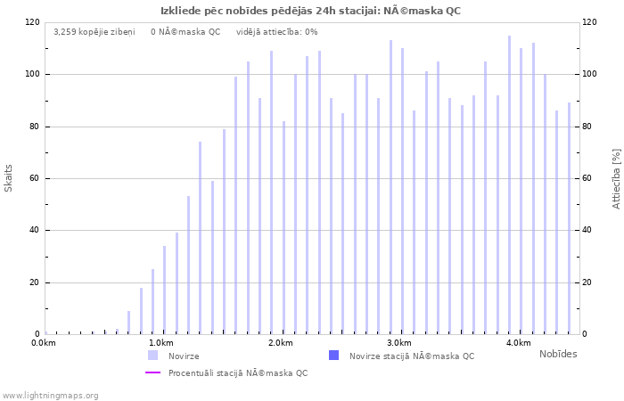 Grafiki: Izkliede pēc nobīdes