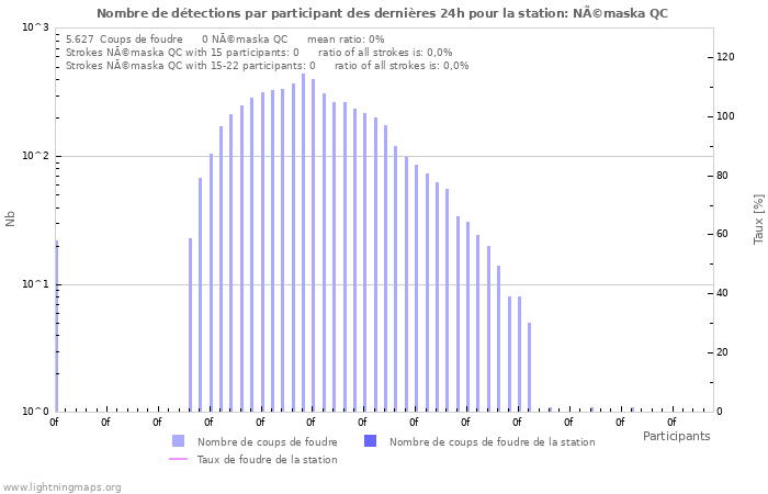 Graphes: Nombre de détections par participant