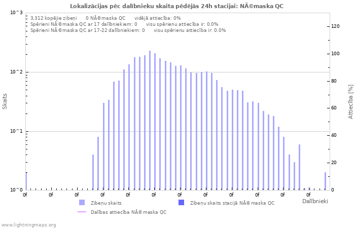 Grafiki: Lokalizācijas pēc dalībnieku skaita