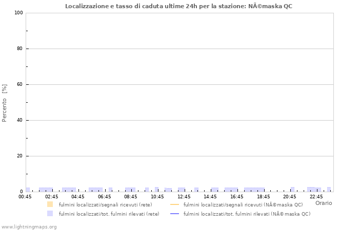 Grafico: Localizzazione e tasso di caduta
