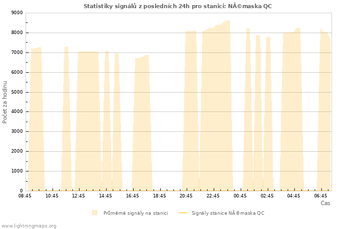 Grafy: Statistiky signálů