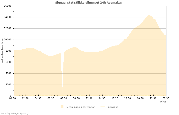 Graafit: Signaalistatistiikka