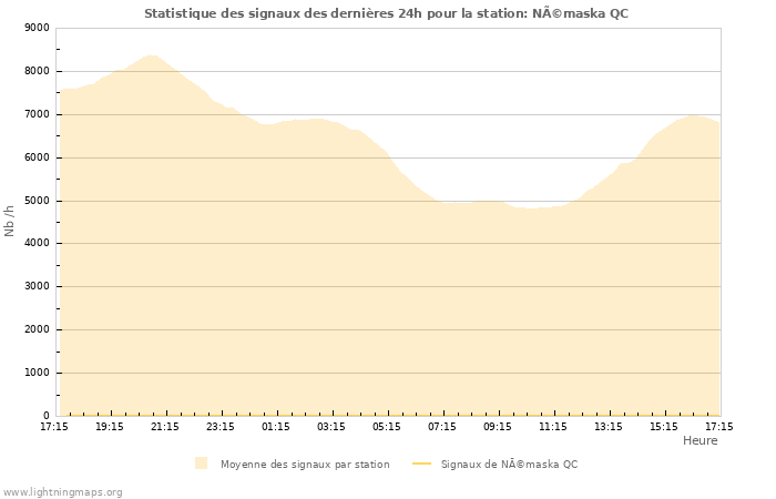 Graphes: Statistique des signaux