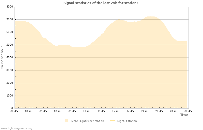 Grafikonok: Signal statistics
