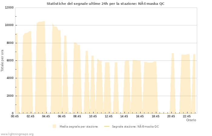 Grafico: Statistiche del segnale