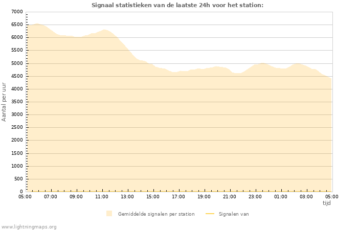 Grafieken: Signaal statistieken
