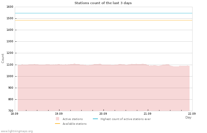 Graphs: Stations count