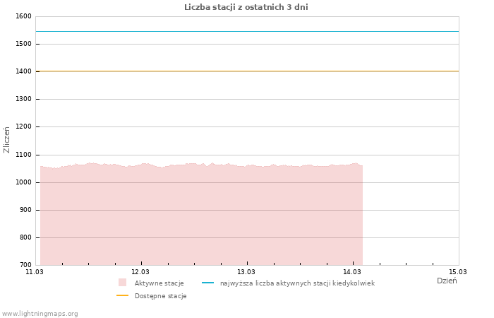 Wykresy: Liczba stacji