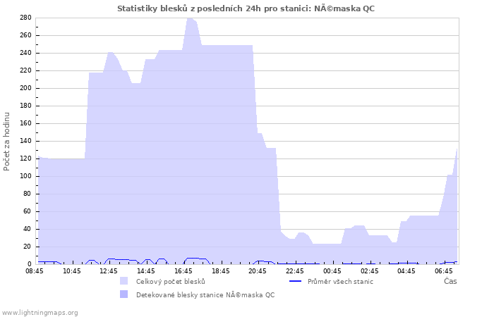 Grafy: Statistiky blesků