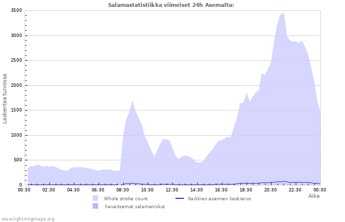Graafit: Salamastatistiikka