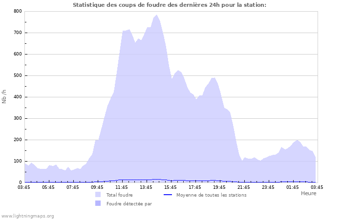 Graphes: Statistique des coups de foudre