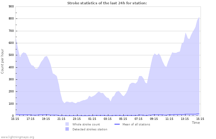 Grafikonok: Stroke statistics