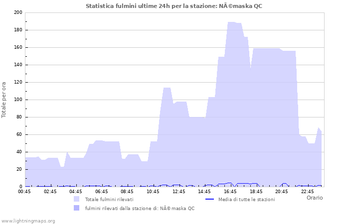 Grafico: Statistica fulmini