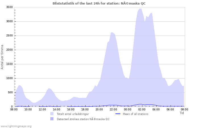 Grafer: Blixtstatistik