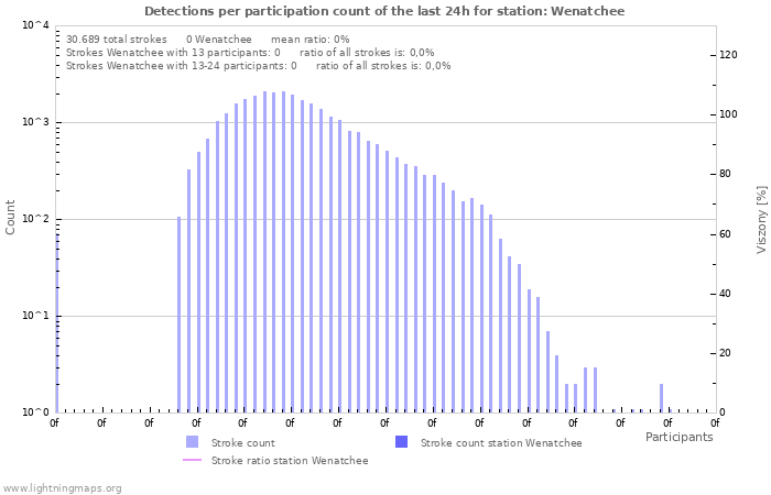Grafikonok: Detections per participation count