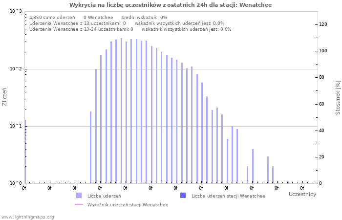 Wykresy: Wykrycia na liczbę uczestników