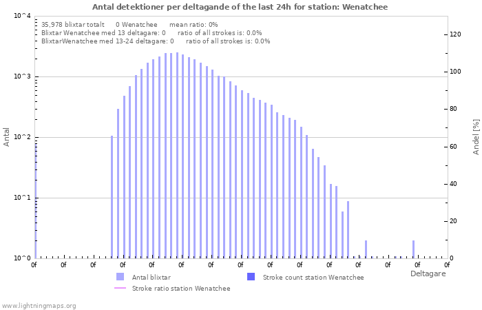 Grafer: Antal detektioner per deltagande