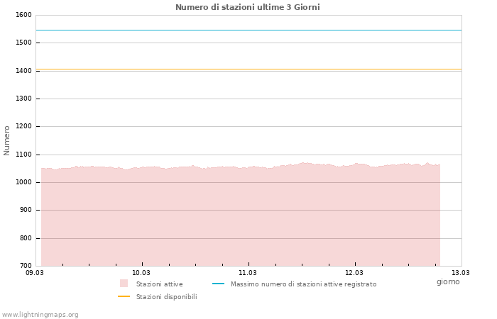 Grafico: Numero di stazioni