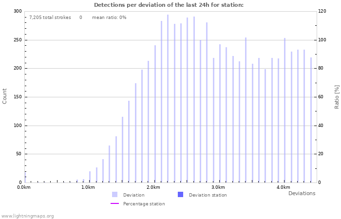 Graphs: Detections per deviation