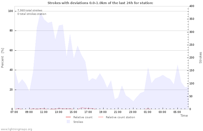 Graphs