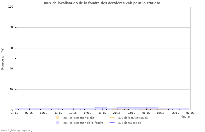 Graphes: Taux de localisation de la foudre