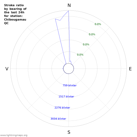 Grafer: Stroke ratio by bearing
