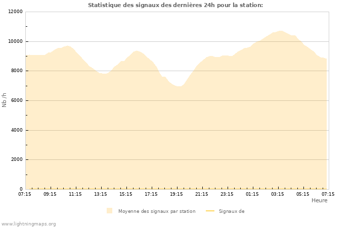 Graphes: Statistique des signaux