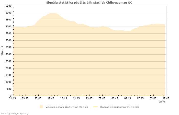 Grafiki: Signālu statistika