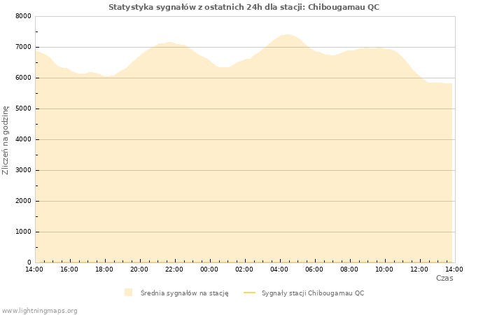 Wykresy: Statystyka sygnałów