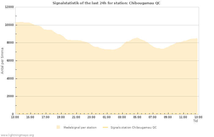 Grafer: Signalstatistik