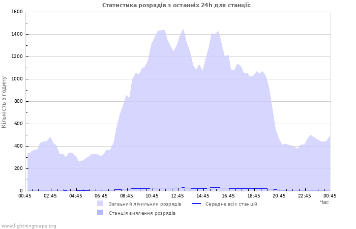 Графіки: Статистика розрядів