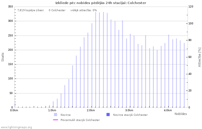 Grafiki: Izkliede pēc nobīdes