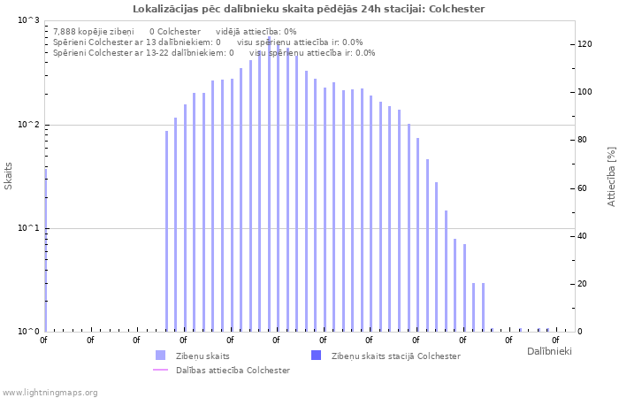 Grafiki: Lokalizācijas pēc dalībnieku skaita