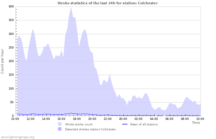 Graphs: Stroke statistics