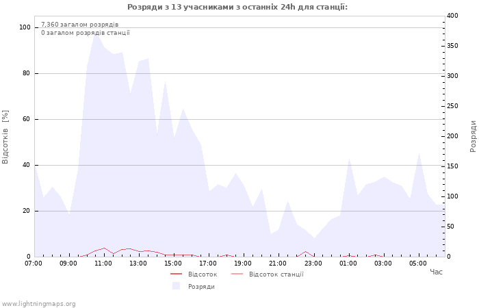 Графіки