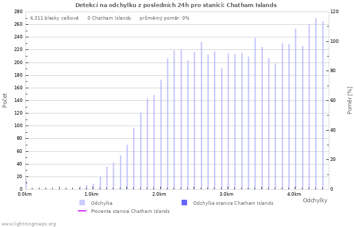 Grafy: Detekcí na odchylku