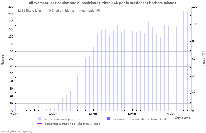 Grafico: Rilevamenti per deviazione di posizione