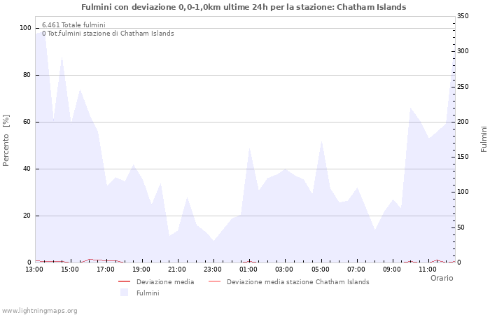 Grafico