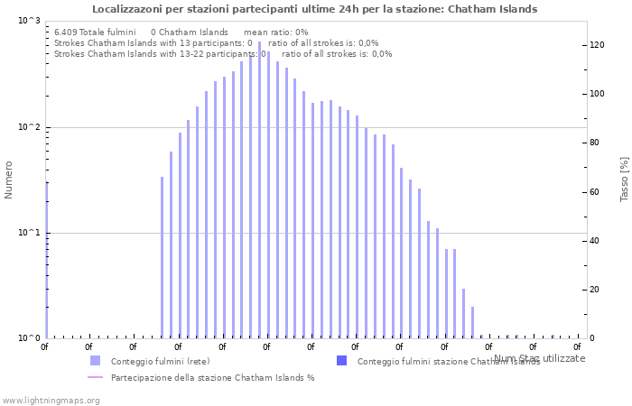 Grafico: Localizzazoni per stazioni partecipanti