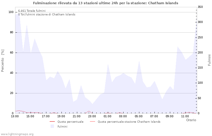 Grafico