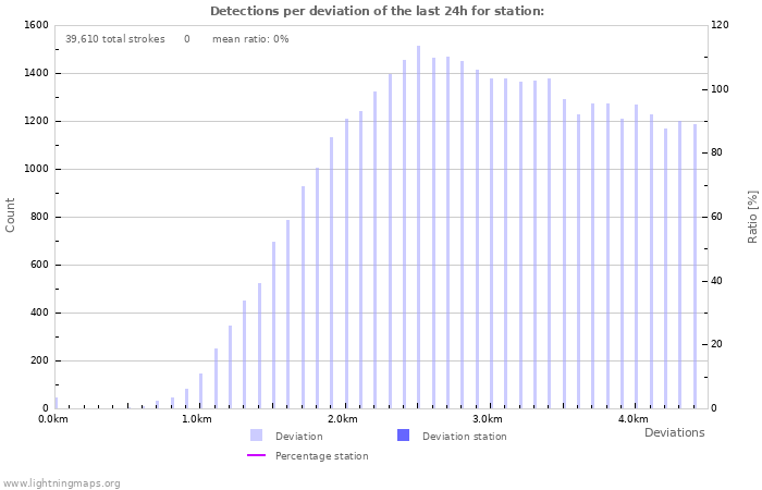 Graphs: Detections per deviation