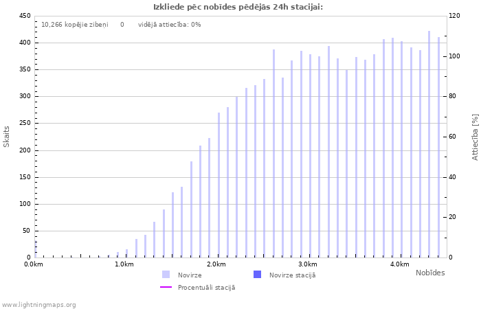 Grafiki: Izkliede pēc nobīdes