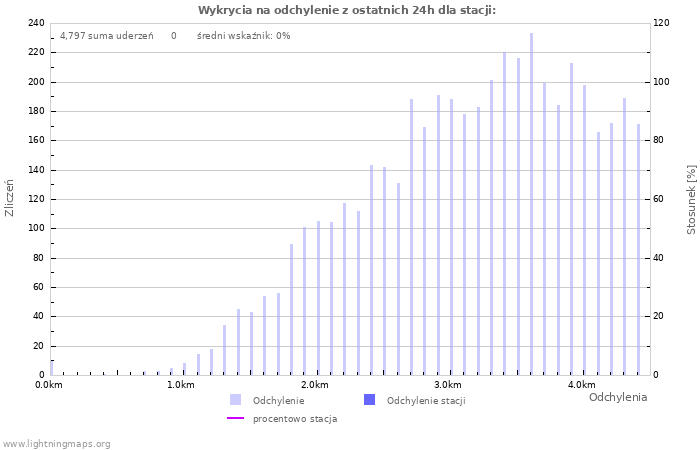 Wykresy: Wykrycia na odchylenie