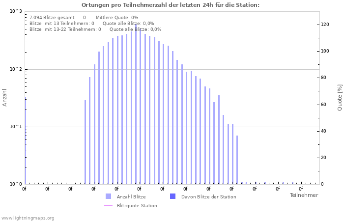 Diagramme: Ortungen pro Teilnehmerzahl