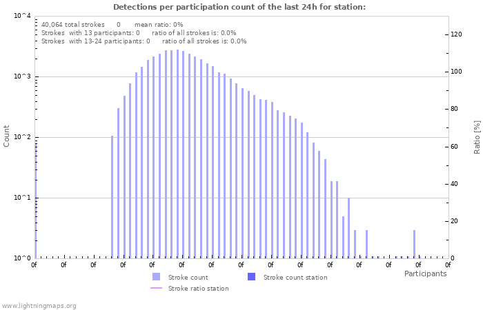 Graphs: Detections per participation count