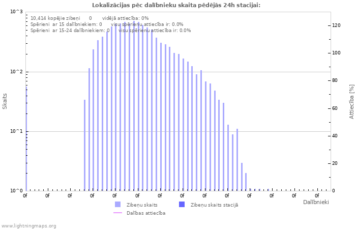 Grafiki: Lokalizācijas pēc dalībnieku skaita