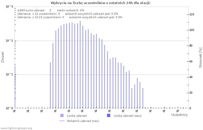 Wykresy: Wykrycia na liczbę uczestników